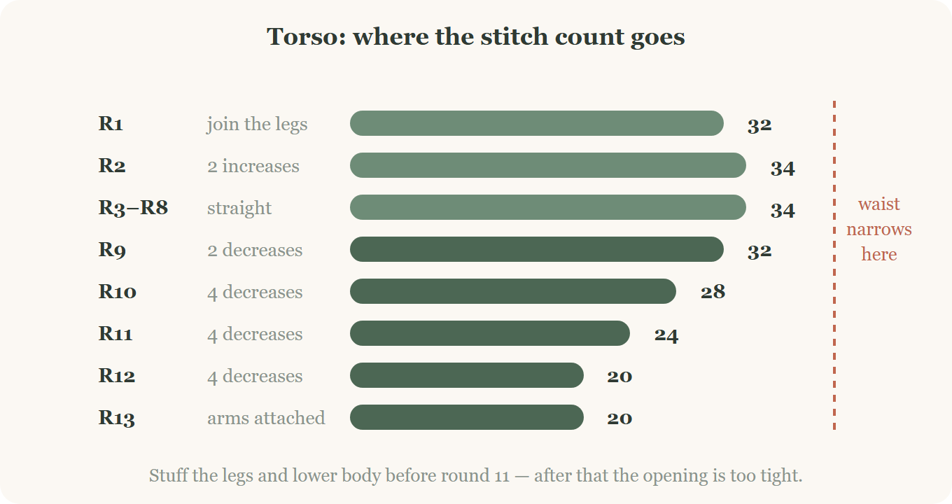 Torso stitch count chart for the crochet black cat plushie
