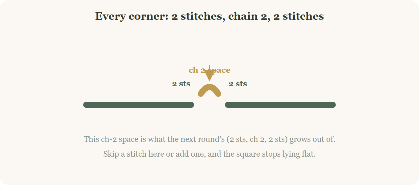 How every corner of the heart granny square is worked