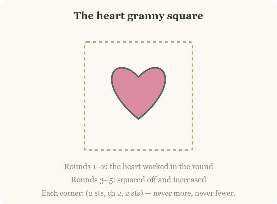 Anatomy of the heart granny square used in the crochet heart tote bag