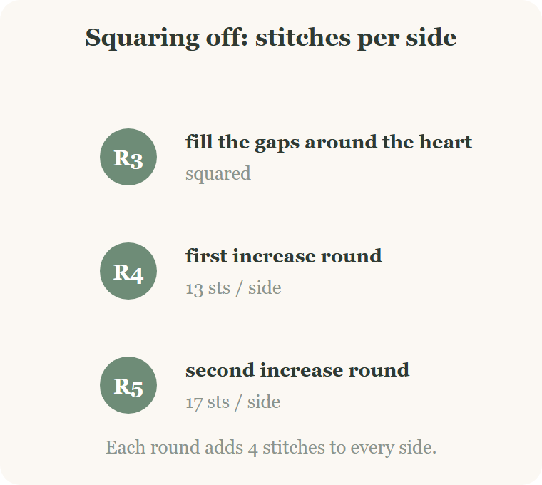 Stitch counts per side across rounds 3 to 5 of the heart granny square