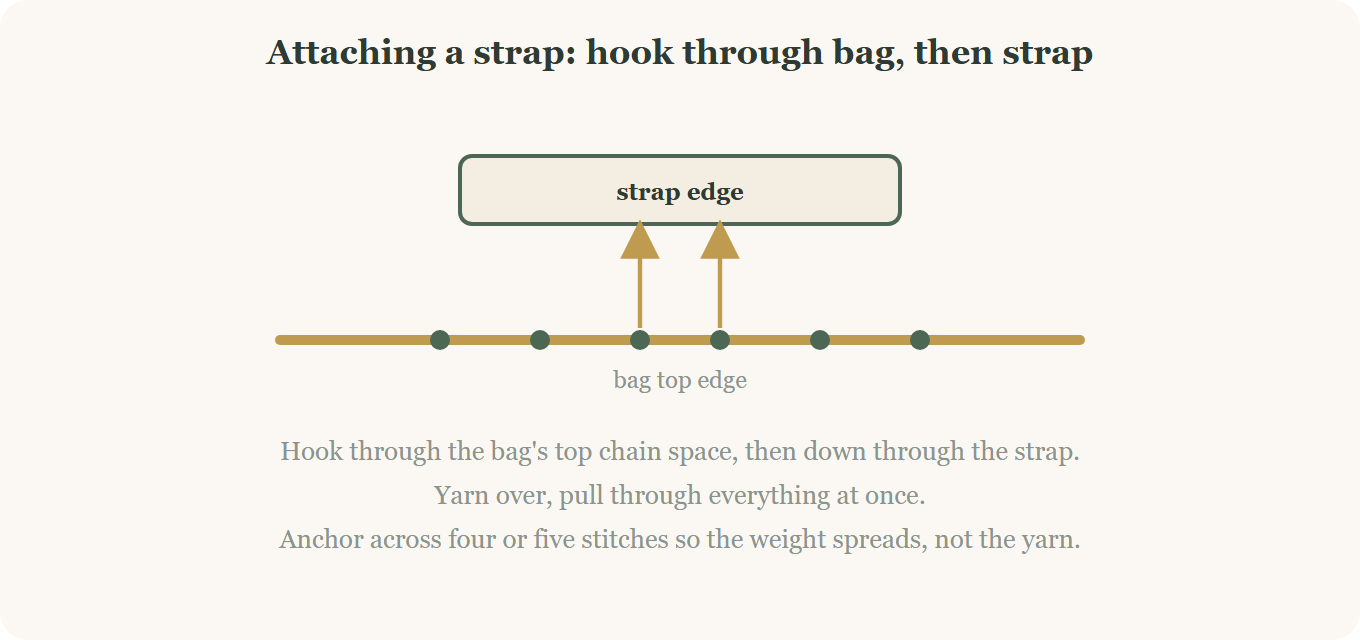Flat slip stitch method for attaching straps to the crochet heart tote bag