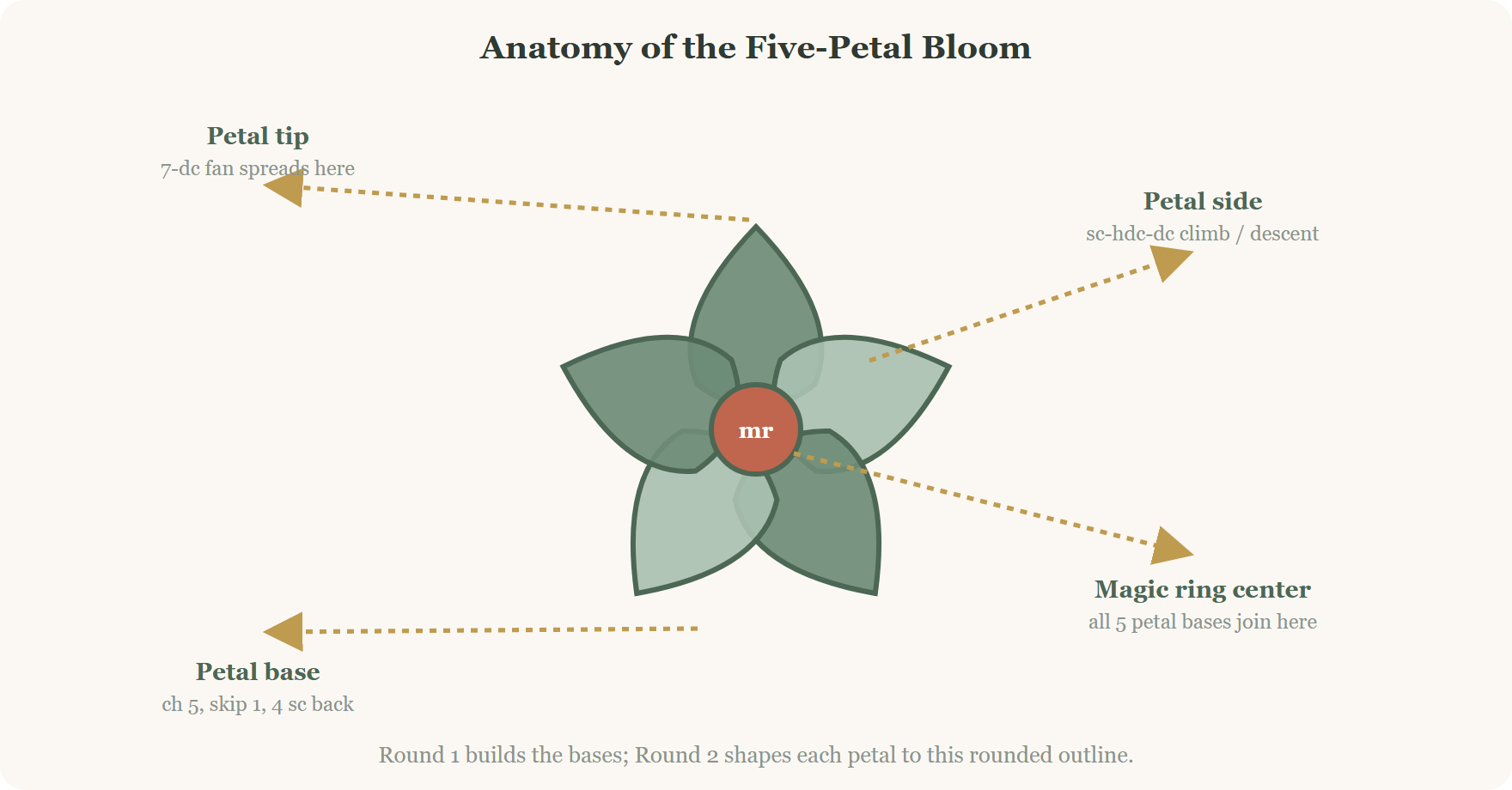 Crochet flower keychain anatomy diagram showing the magic ring center, petal base, and 7-dc fan petal tip of the 5 petal crochet flower pattern