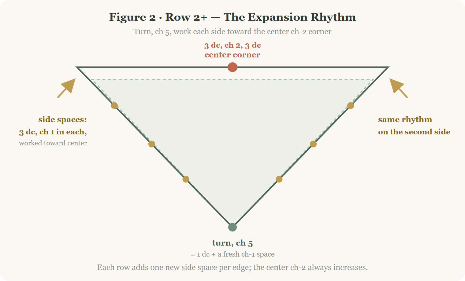 Row 2 and beyond expansion pattern for a crochet granny square triangle bandana, showing the turning chain and center corner increase