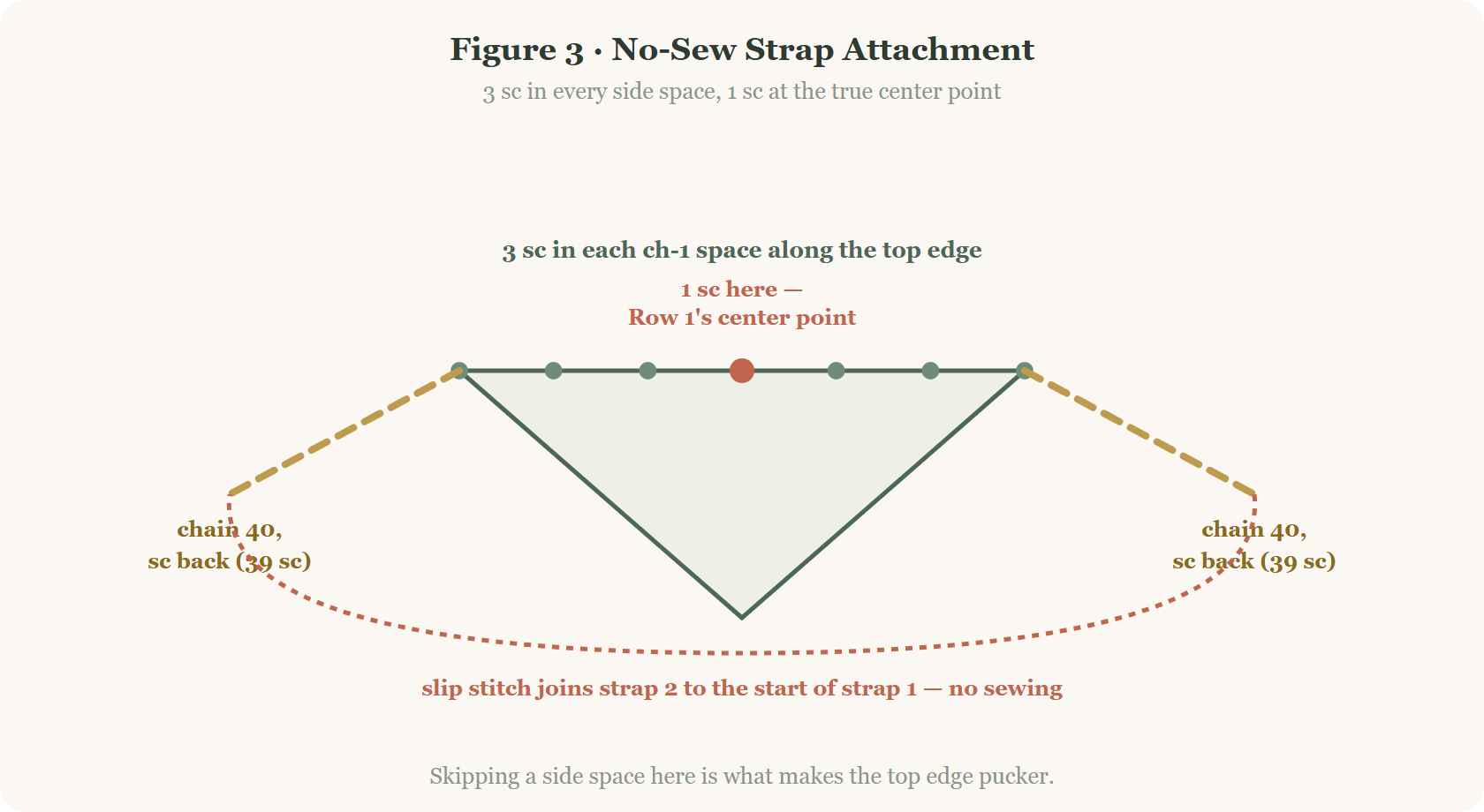 No-sew strap attachment diagram for a crochet granny square triangle bandana, showing 3 sc per side space and the slip stitch join