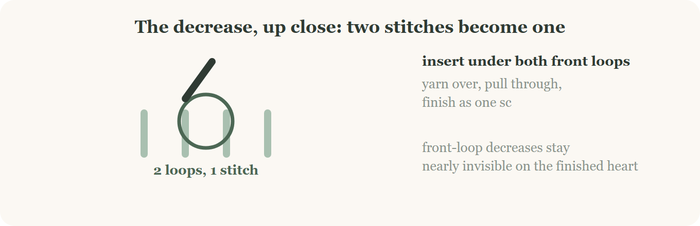 Invisible decrease worked through the front loops of two crochet stitches