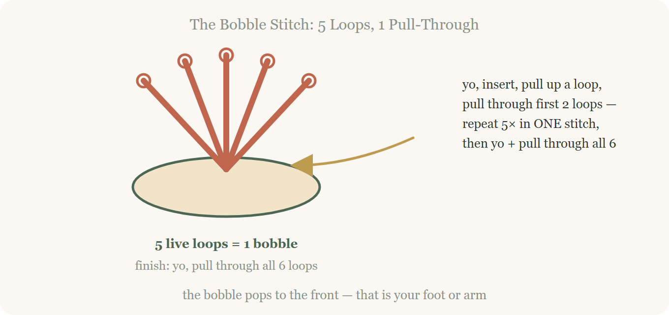 Crochet bobble stitch diagram for feet and arms, five partial loops closed into one stitch.