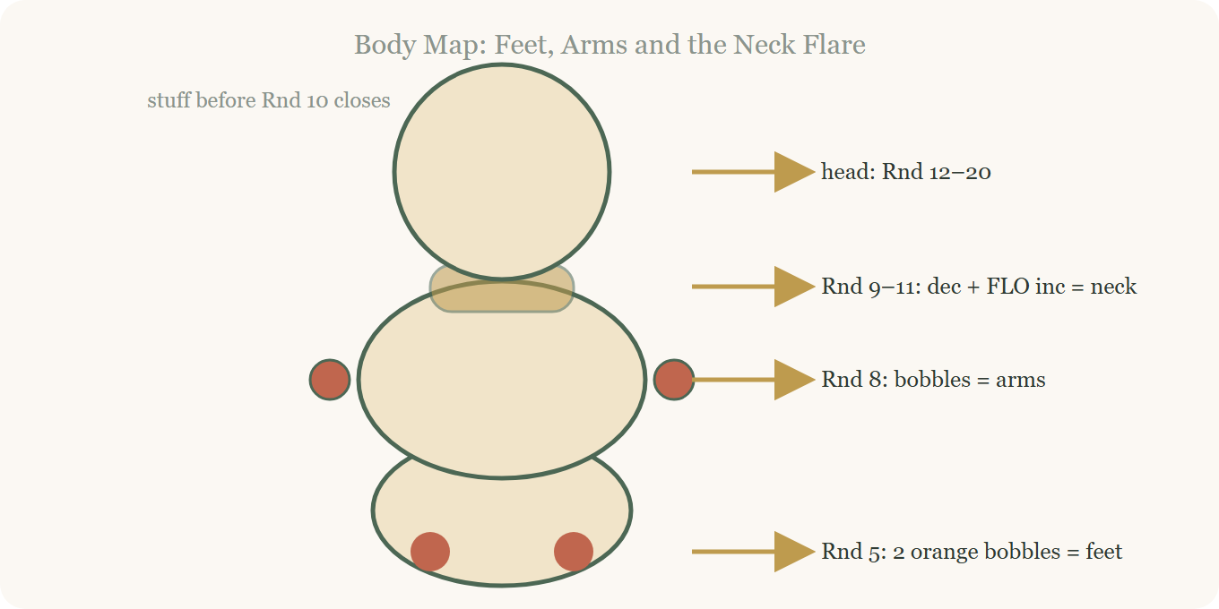 Crochet hooded duck bear pattern body map showing bobble feet, bobble arms and neck flare.
