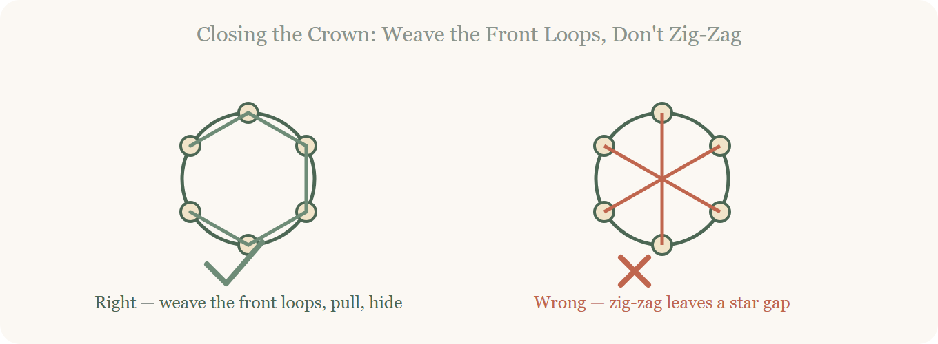 Closing the crown of a crochet mini plushie hooded animal, correct technique versus incorrect.