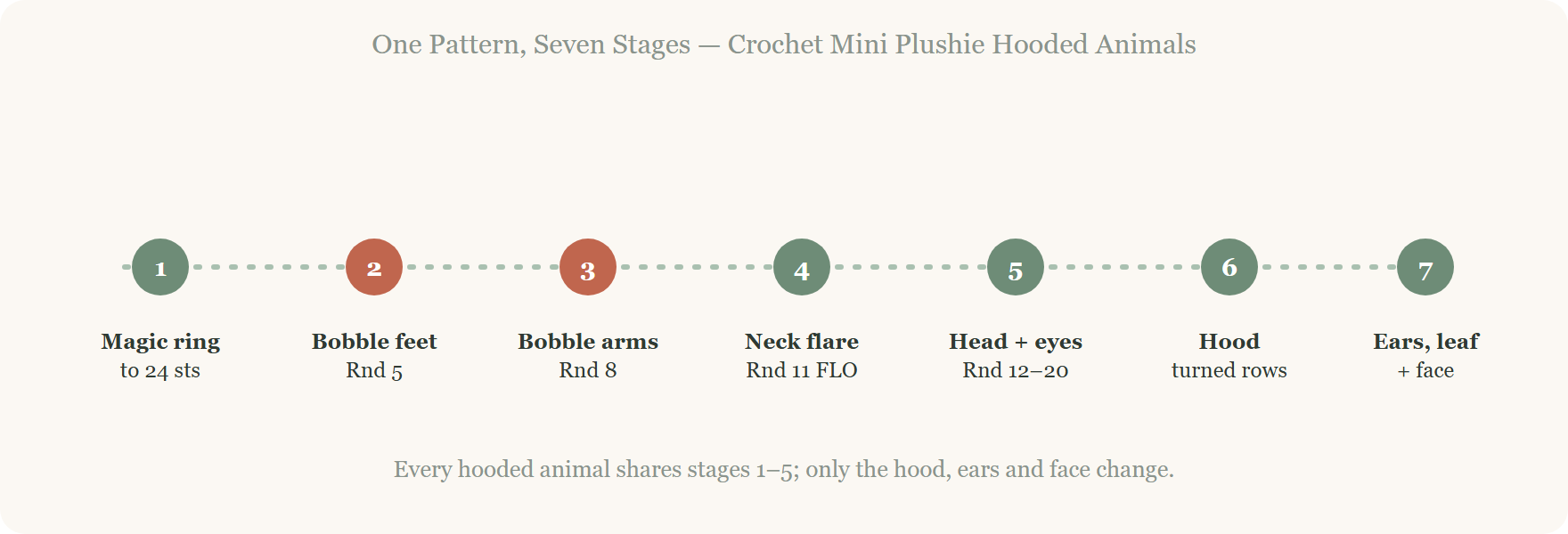 Crochet mini plushie hooded animals construction overview, seven stages from magic ring to finished face.