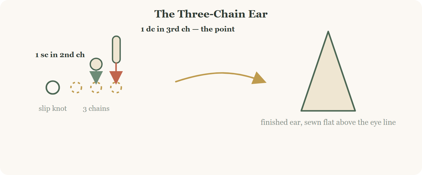 Crochet mini cat three chain ear diagram, amigurumi cat face pattern
