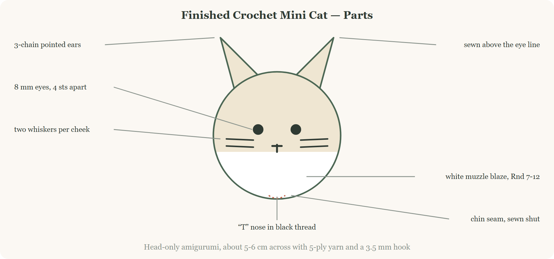 Finished crochet mini cat amigurumi cat face with labelled parts