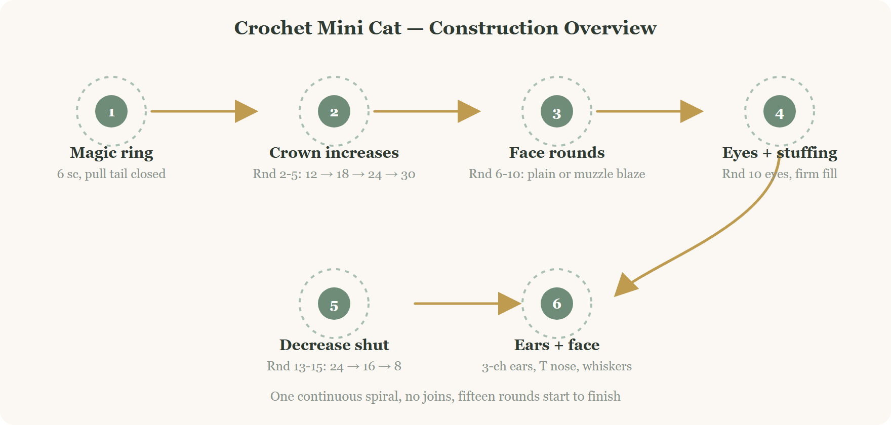 Crochet mini cat construction overview diagram, amigurumi cat face pattern steps