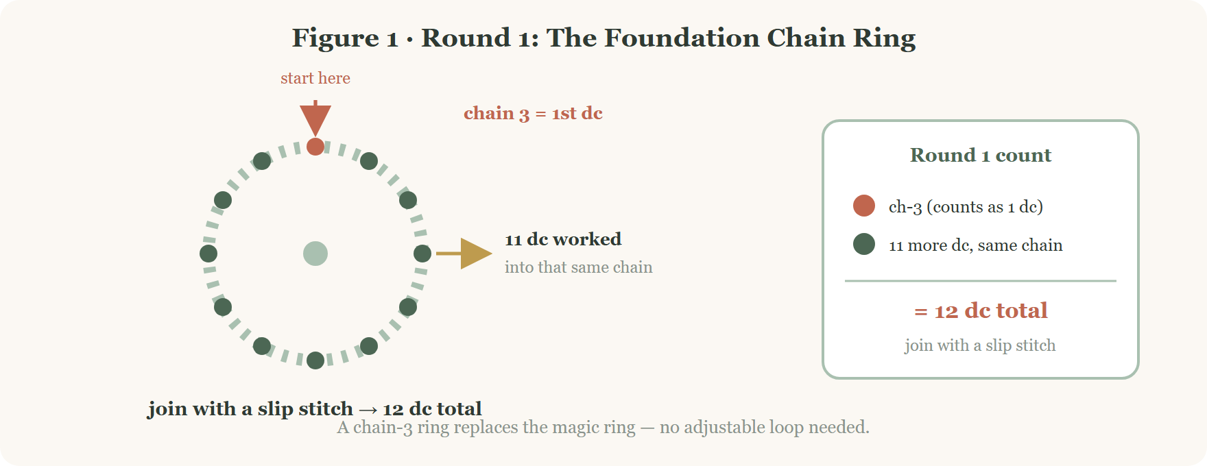 Round 1 foundation chain ring for the crochet rose bouquet blanket, showing the 12 dc chain-3 start