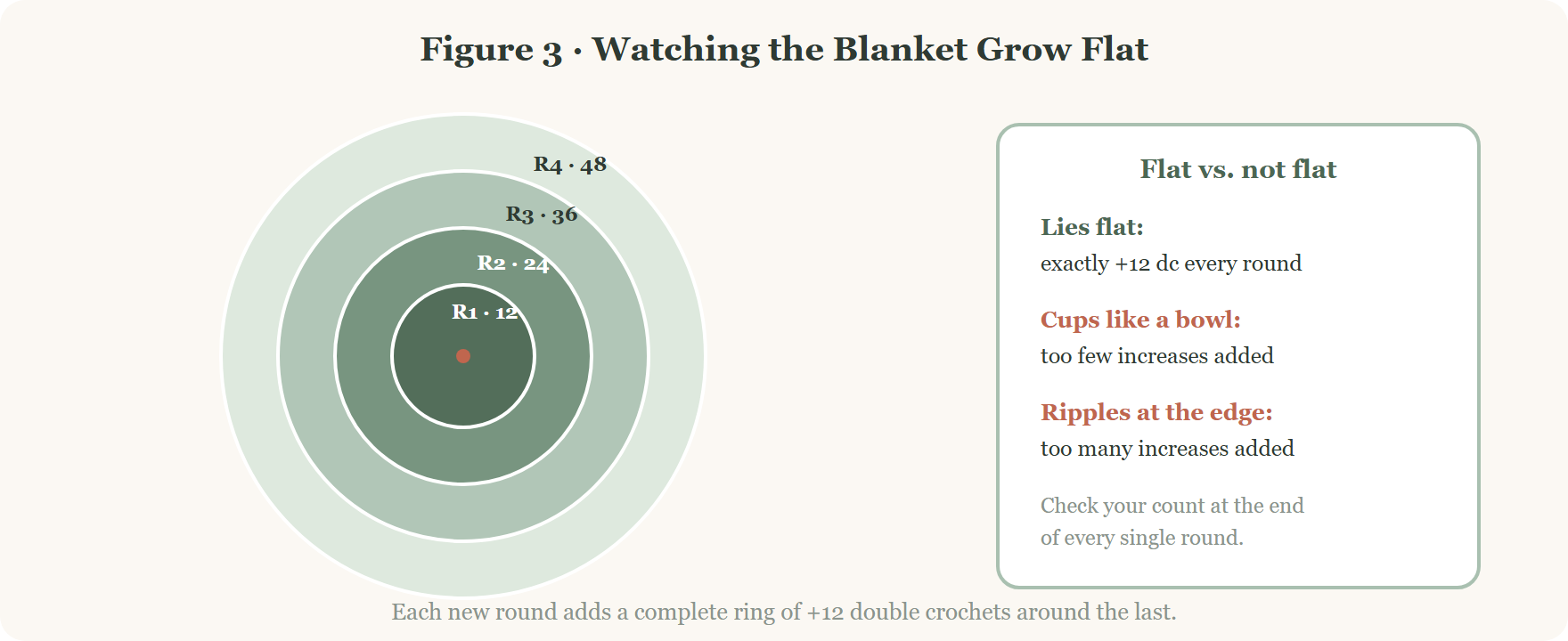 How the crochet rose bouquet blanket rounds expand outward flat, round growth diagram