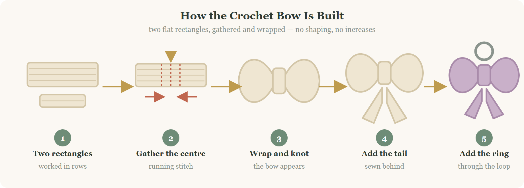 Crochet bow construction overview: two rectangles gathered, wrapped and finished as a keychain