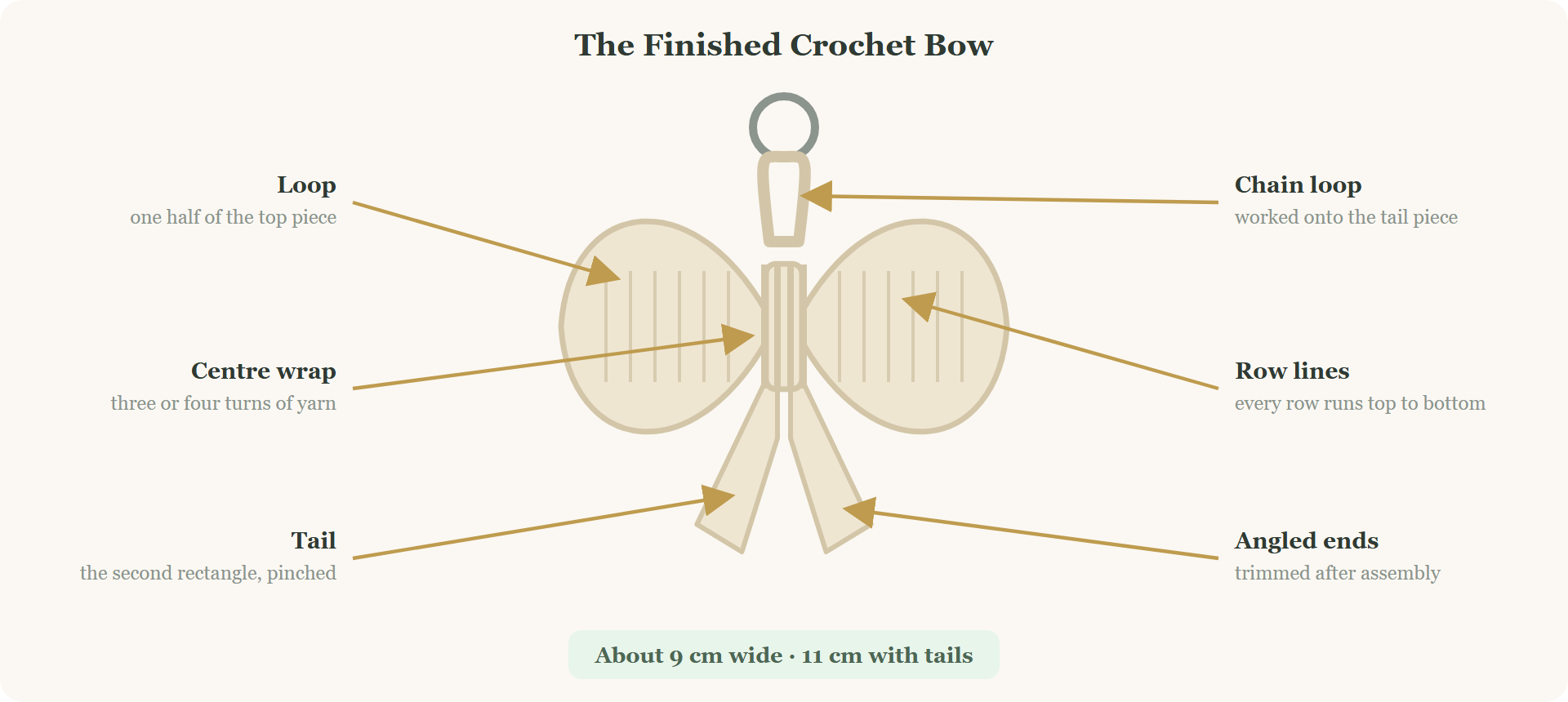 Labelled parts of a finished crochet bow keychain including loops, centre wrap and tails