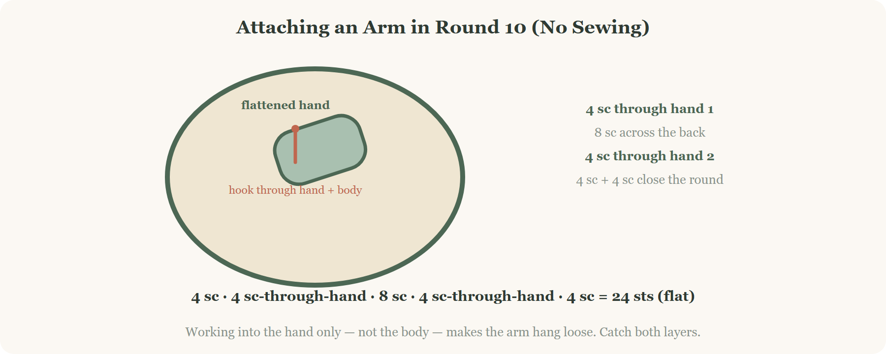 Attaching a crochet bunny amigurumi arm at round 10 through both layers, no sewing