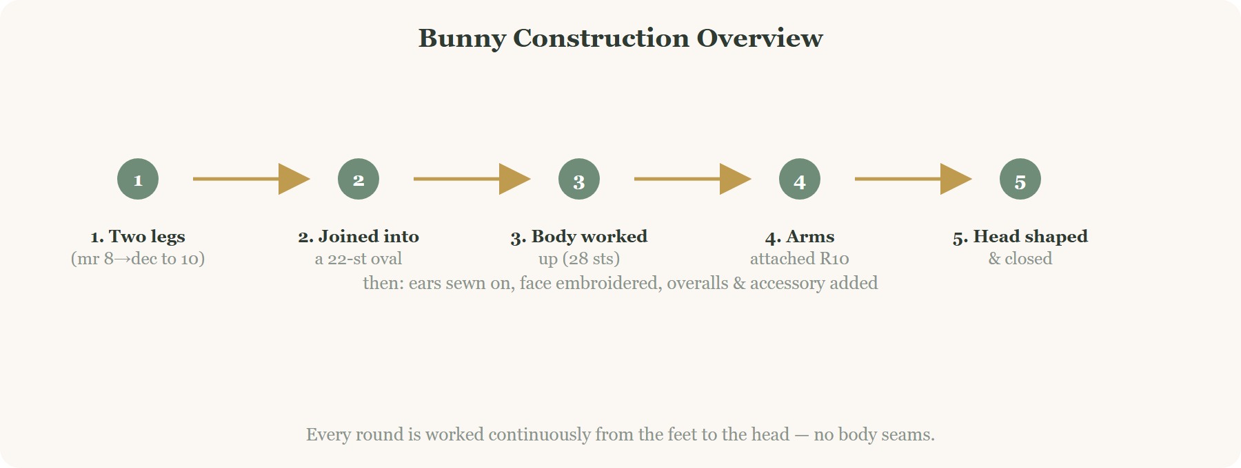 Crochet bunny in overalls construction overview: legs joined into a body, arms attached live, head closed