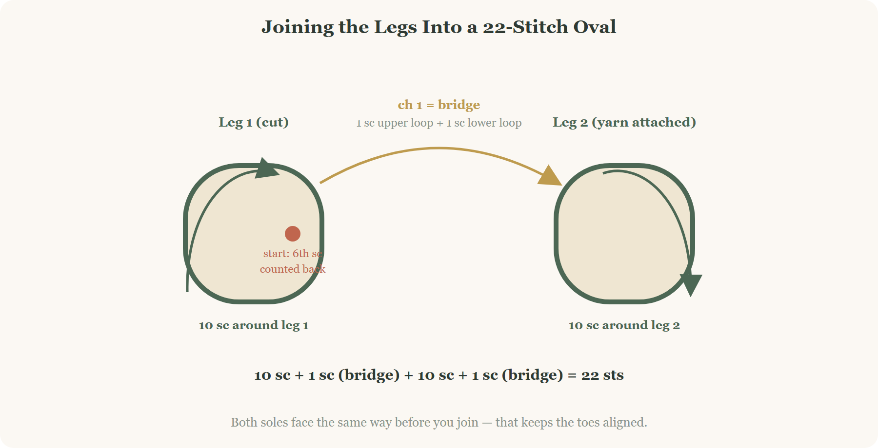 Crochet bunny leg join diagram: joining two legs into one 22-stitch body oval with a chain bridge