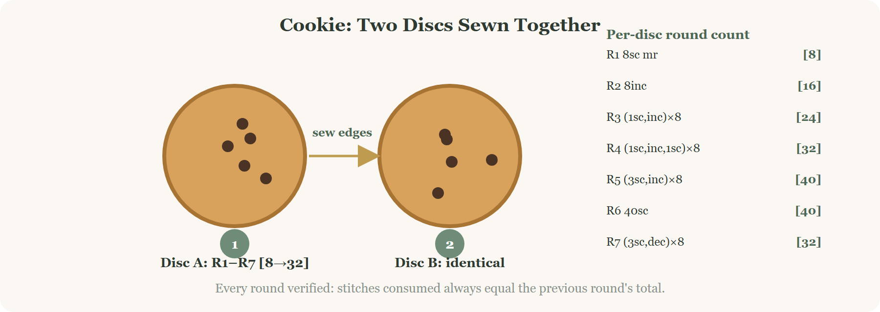 miniature food crochet chocolate chip cookie two discs sewn together diagram