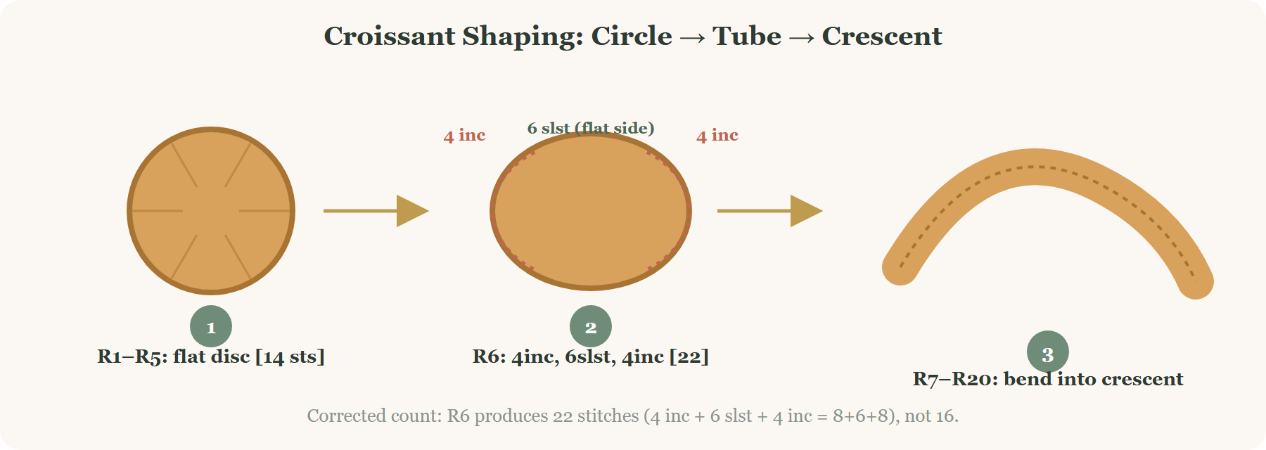 crochet croissant pattern shaping diagram showing circle to tube to crescent with corrected stitch counts