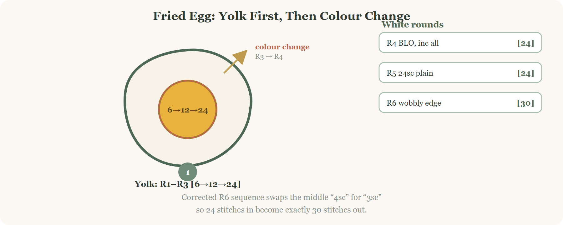 crochet breakfast keychains fried egg color change diagram yolk to white