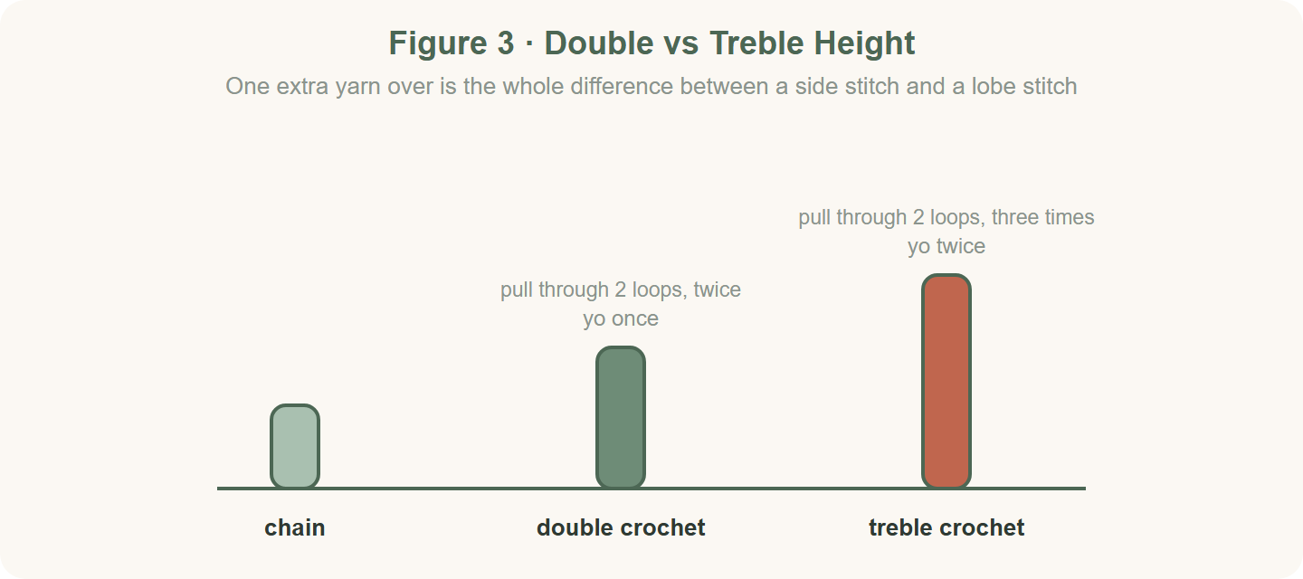 Double crochet versus treble crochet height comparison for the flat crochet heart pattern