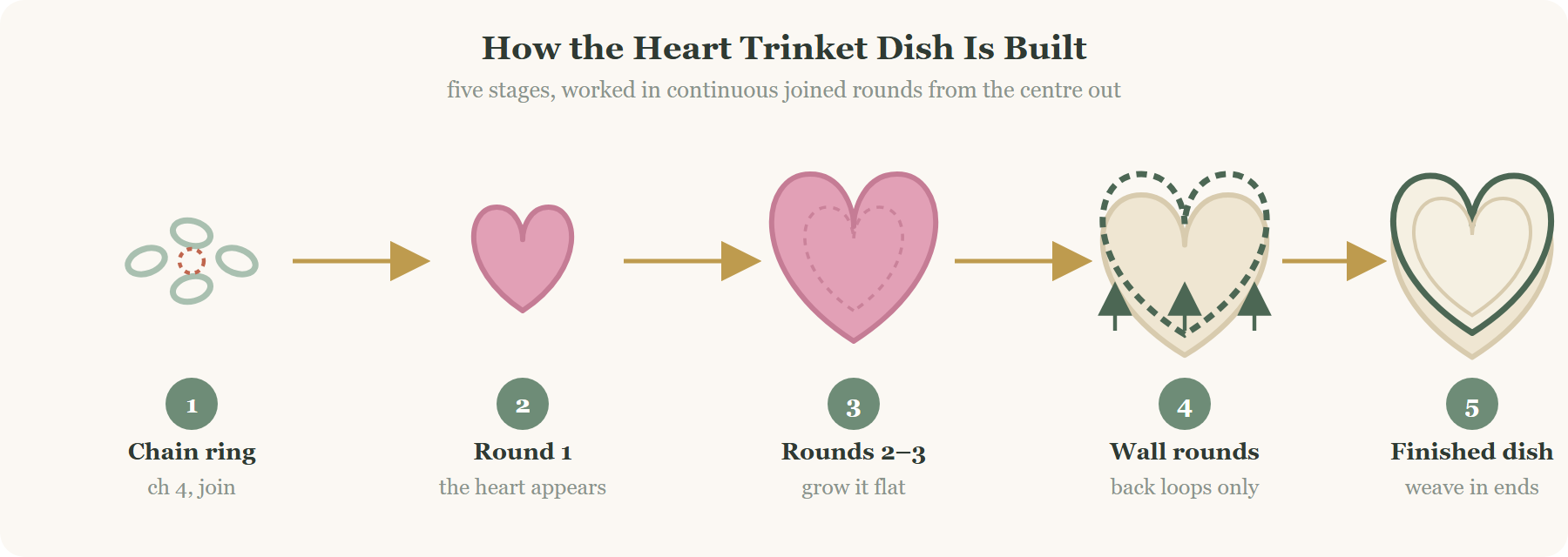 Crochet heart trinket dish construction overview: chain ring, round one, base rounds, wall rounds and finished bowl
