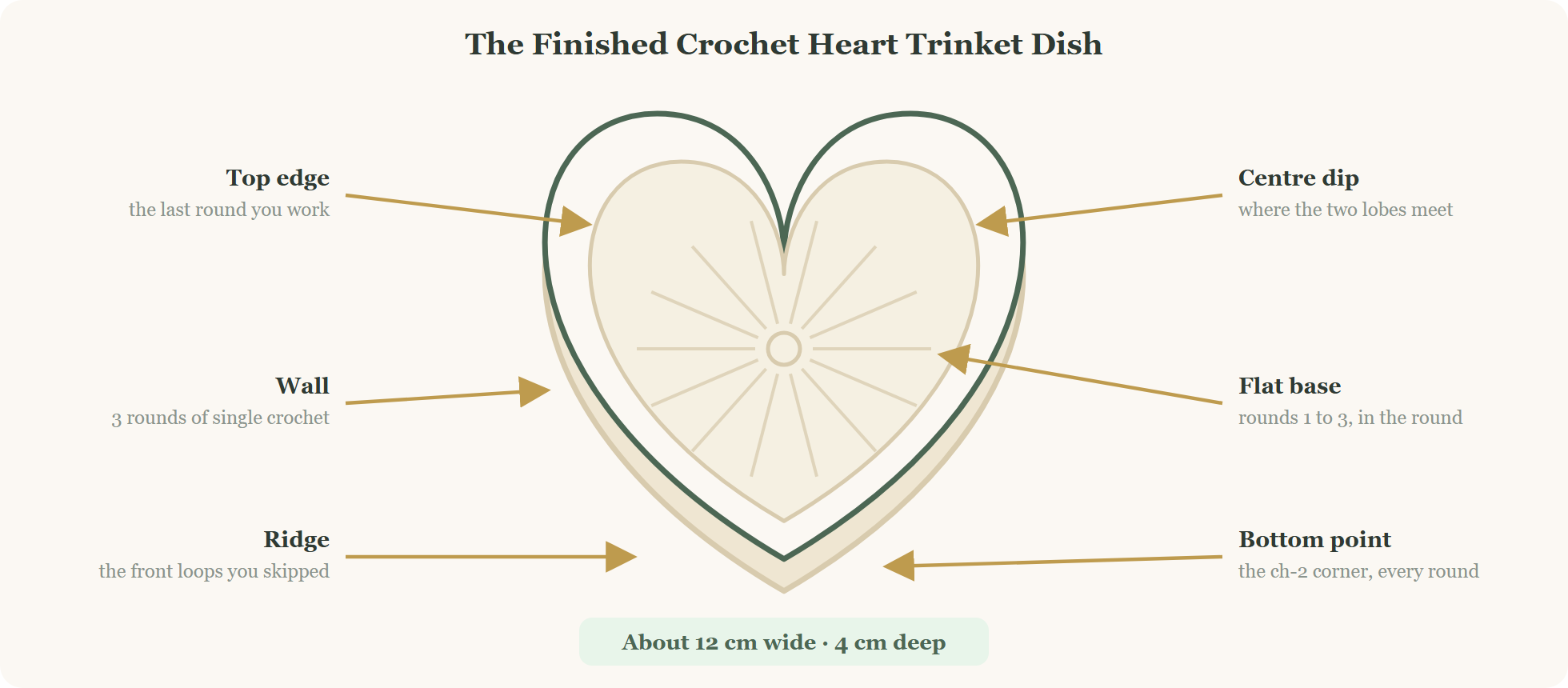 Labelled parts of a finished crochet heart trinket dish: flat base, ridge, wall, centre dip and bottom point