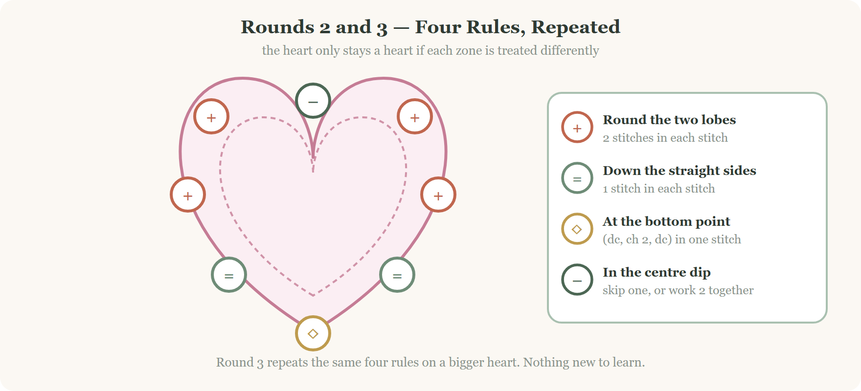 Increase and decrease placement on a crochet heart trinket dish base