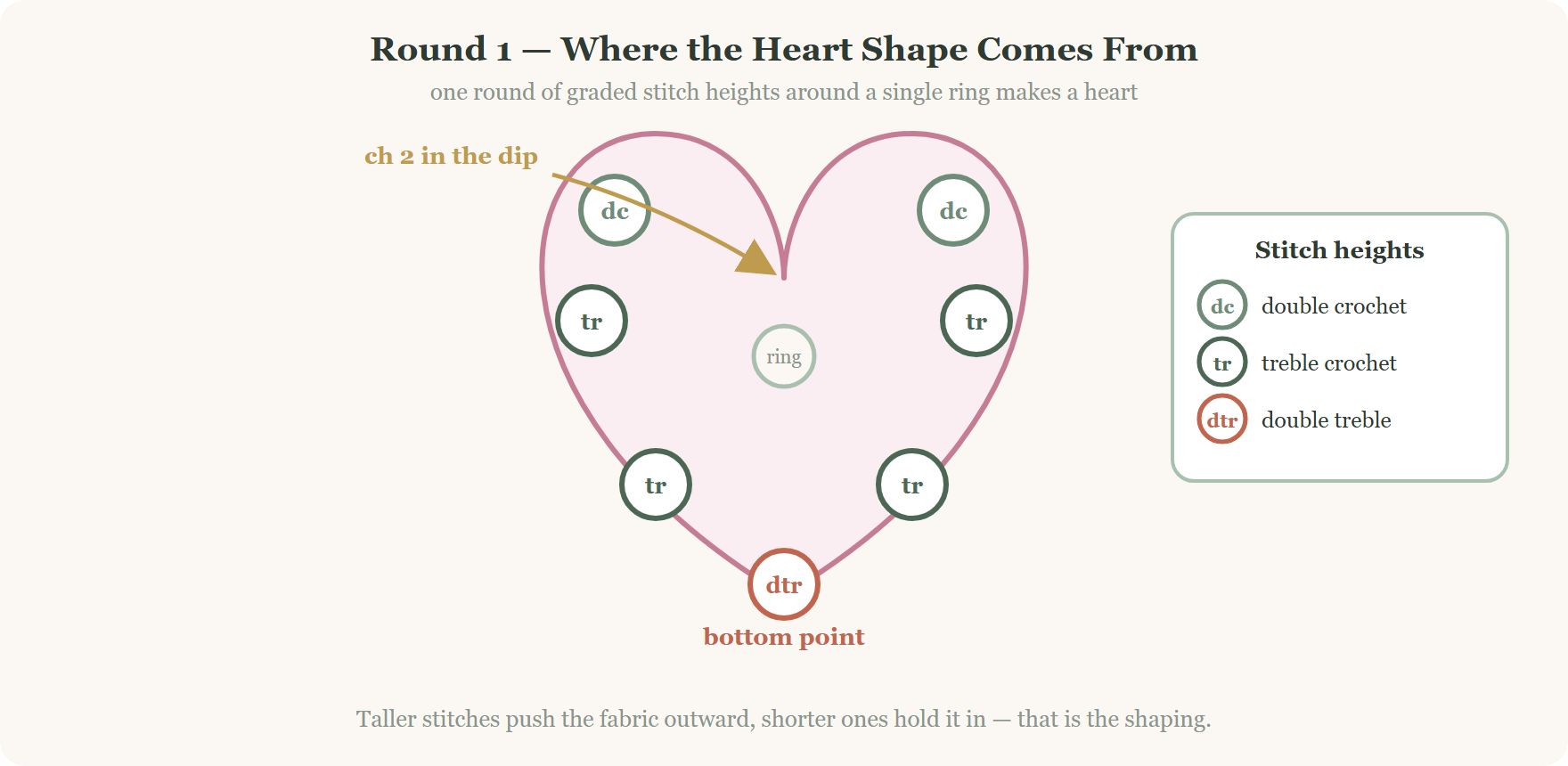 Round one stitch map for a crochet heart trinket dish showing graded stitch heights