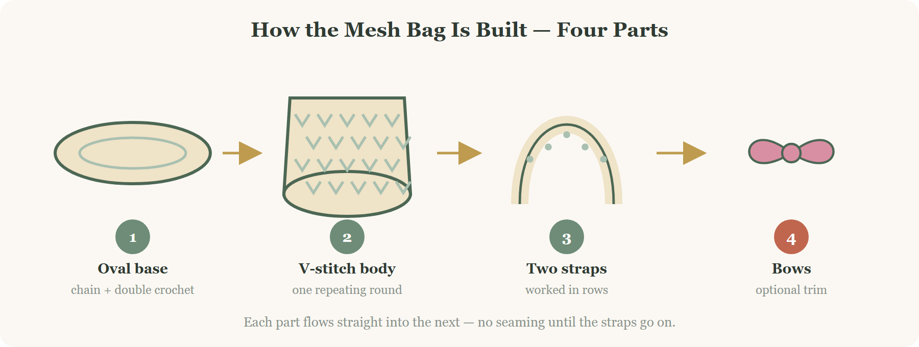 Crochet mesh bag construction diagram: oval base, V-stitch body, straps and bows