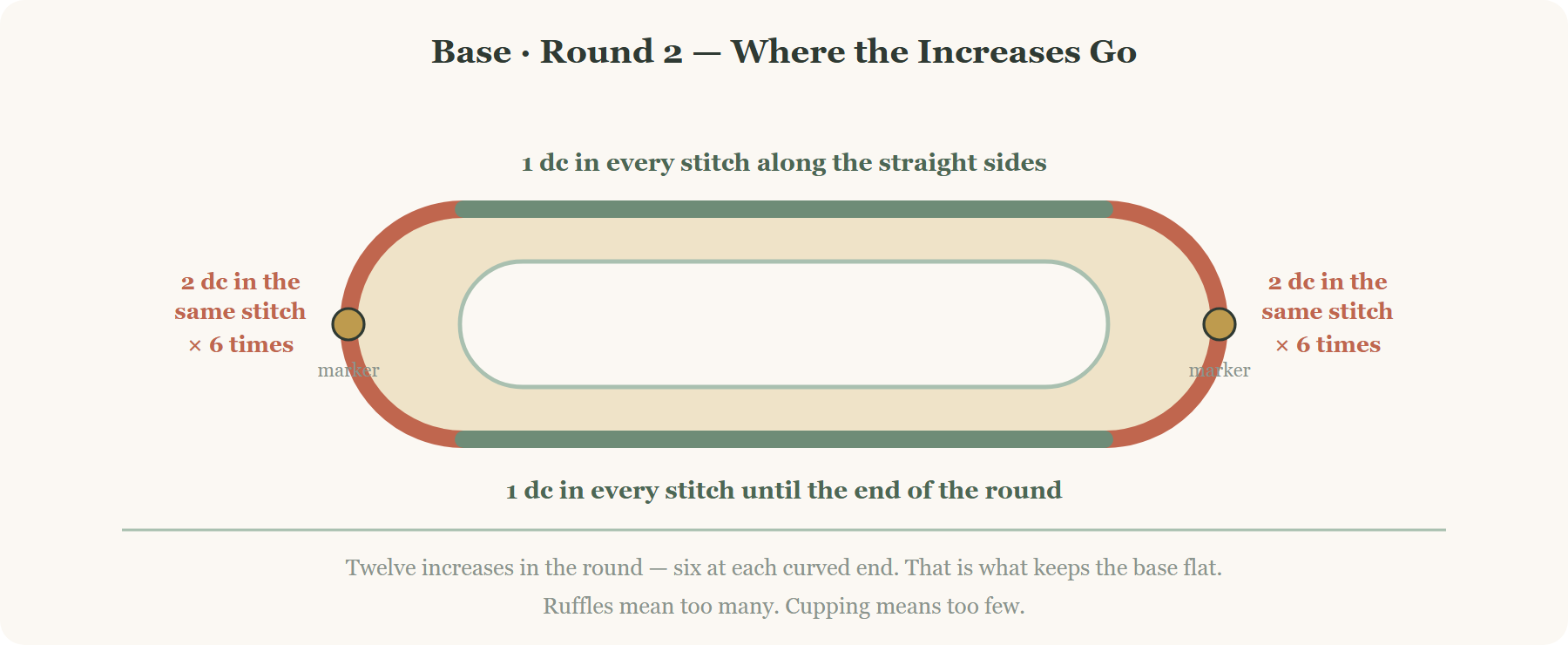 Crochet mesh bag oval base round 2 increases: 2 dc in the same stitch at each end