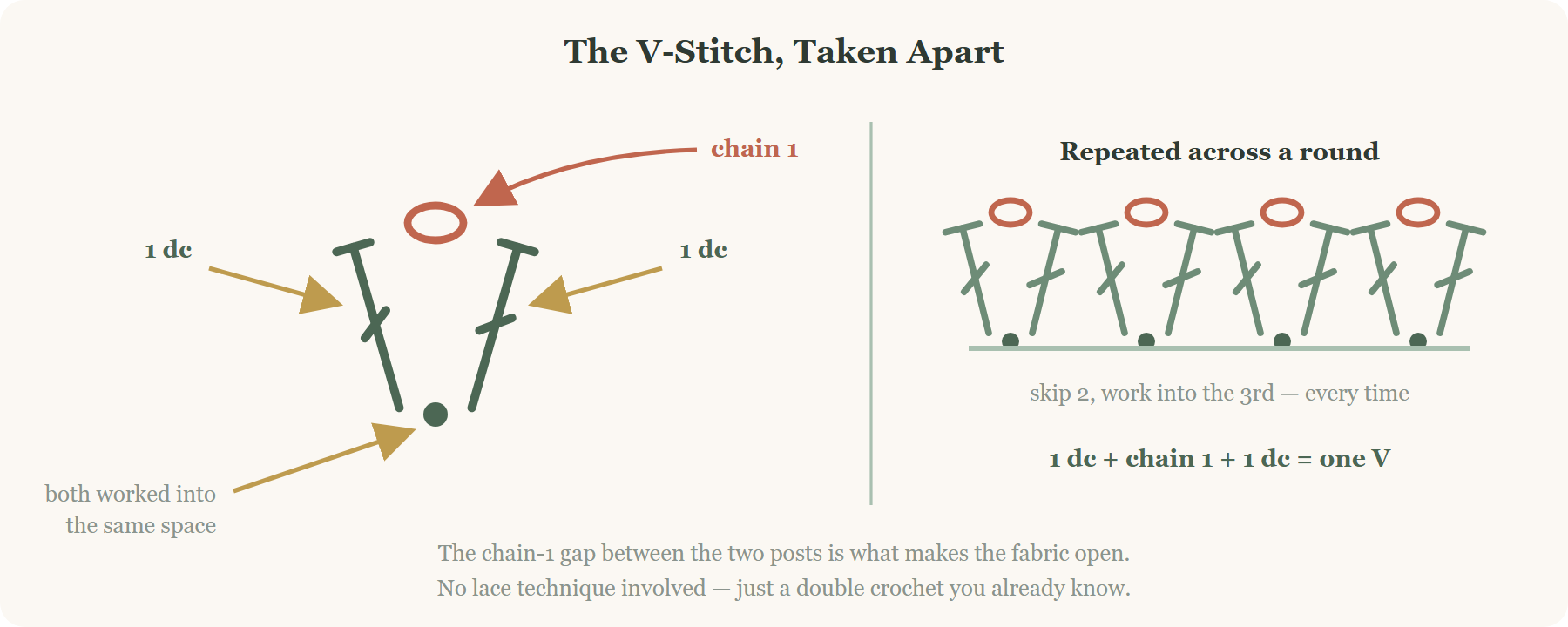 V-stitch anatomy for the crochet mesh bag pattern: dc, chain 1, dc in one space