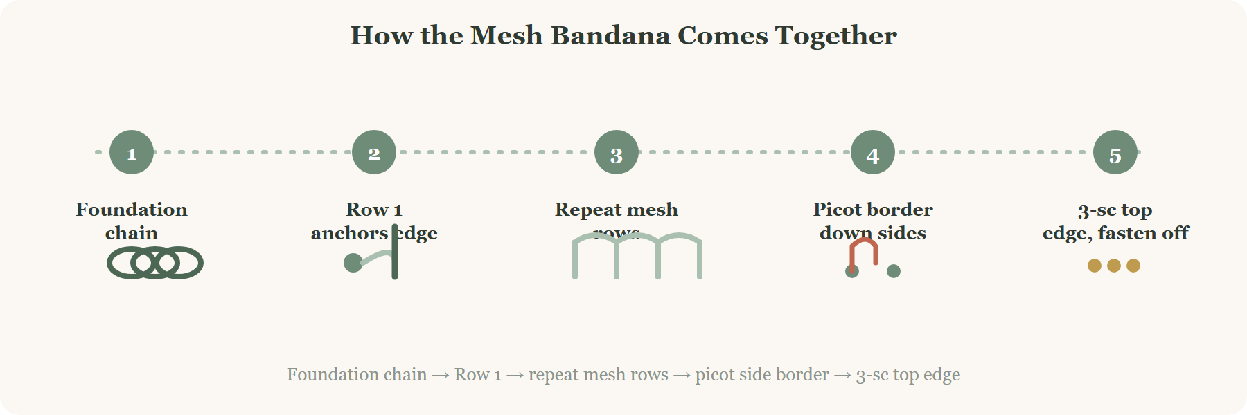 Crochet mesh bandana construction overview showing the foundation chain through the finished picot stitch border