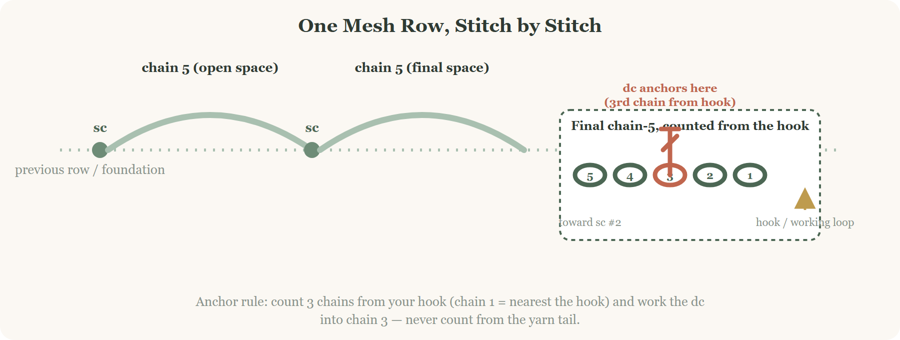Diagram of a crochet mesh bandana row showing single crochet, chain-5 spaces, and the double crochet anchor stitch