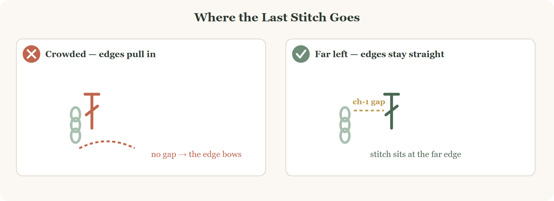 Correct and incorrect placement of the last double crochet in a crochet mesh hairband row