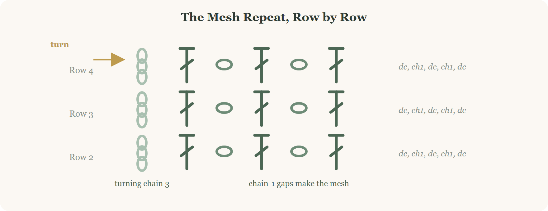 Crochet mesh hairband stitch chart showing the double crochet and chain-1 mesh repeat
