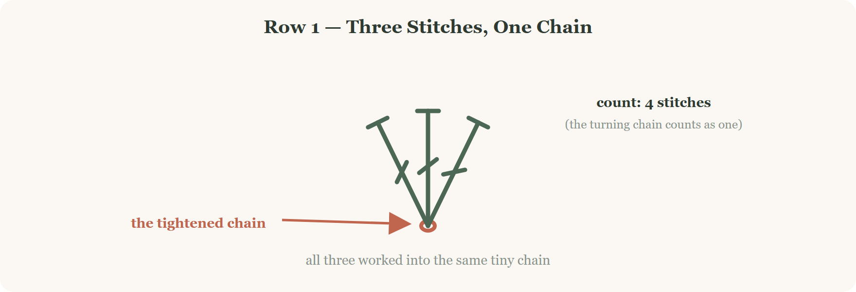 Row 1 of the crochet mesh hairband: three double crochets worked into one tightened chain