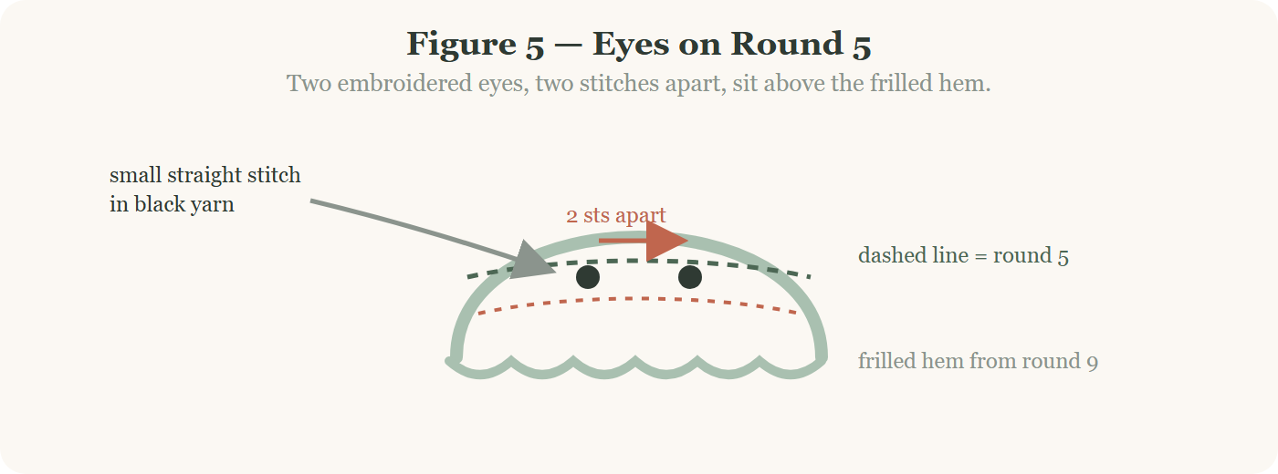 Eye placement diagram for a tiny crochet octopus, round 5 two stitches apart