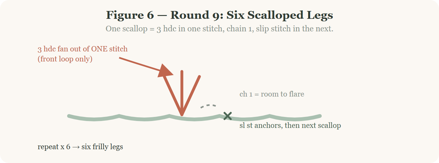 Scalloped leg construction diagram for a crochet octopus amigurumi pattern
