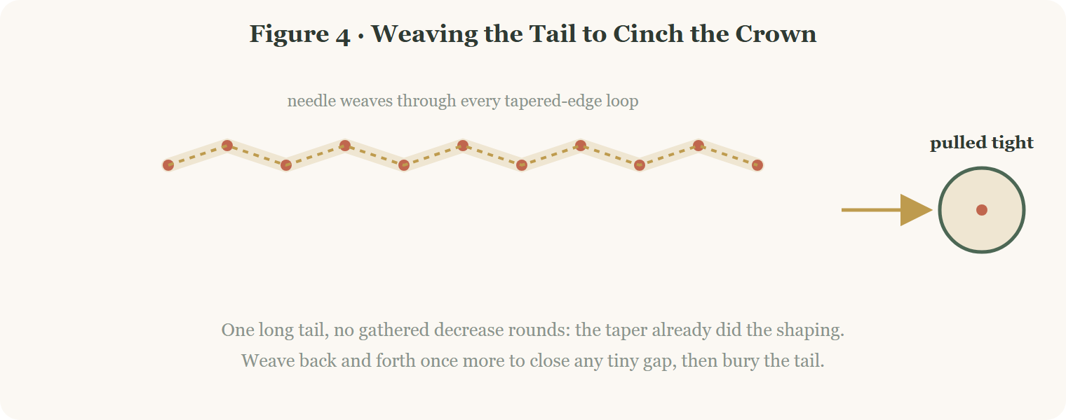 Weaving a yarn tail through the tapered edge of a crochet ribbed beanie to cinch the no bunch crown closed