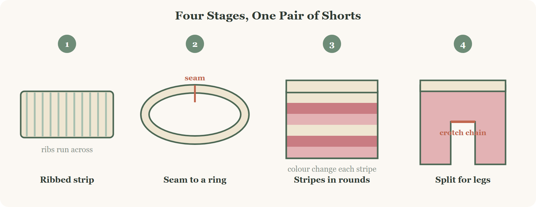 The four stages of making crochet shorts: ribbed strip, seamed ring, striped body, split legs