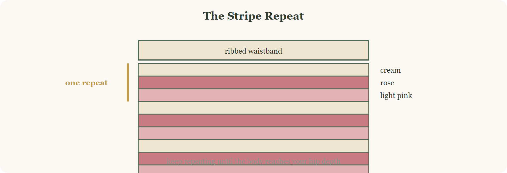 The three colour stripe repeat used down the body of the crochet shorts