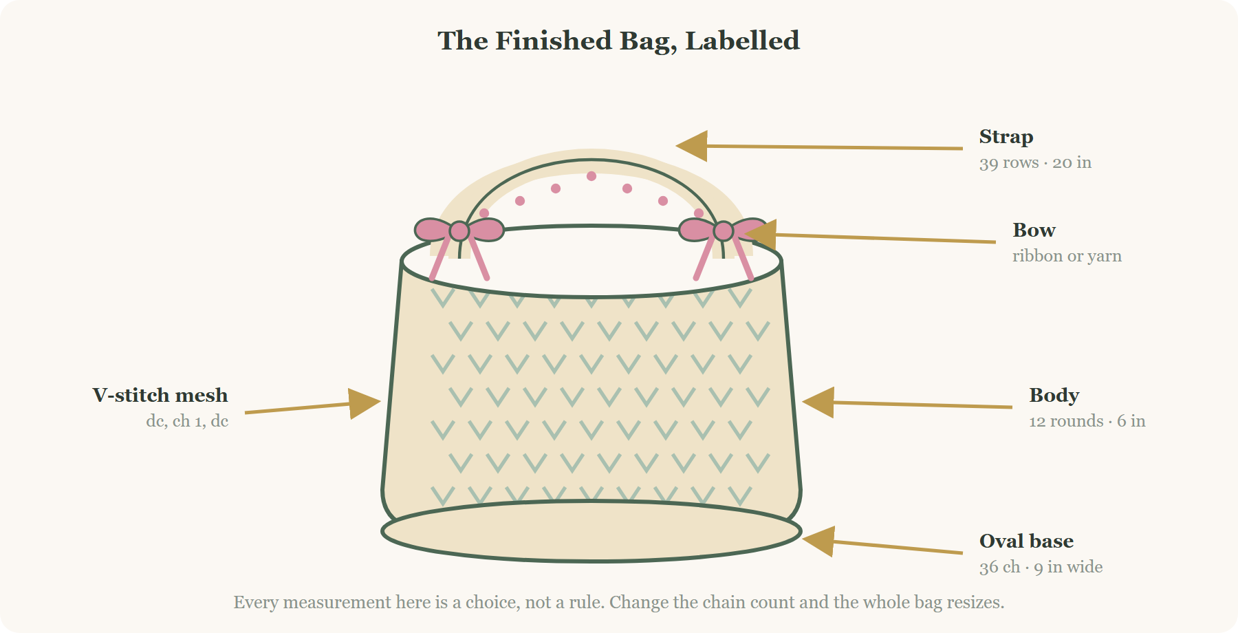 Finished crochet mesh bag with labelled oval base, V-stitch body, strap and bow