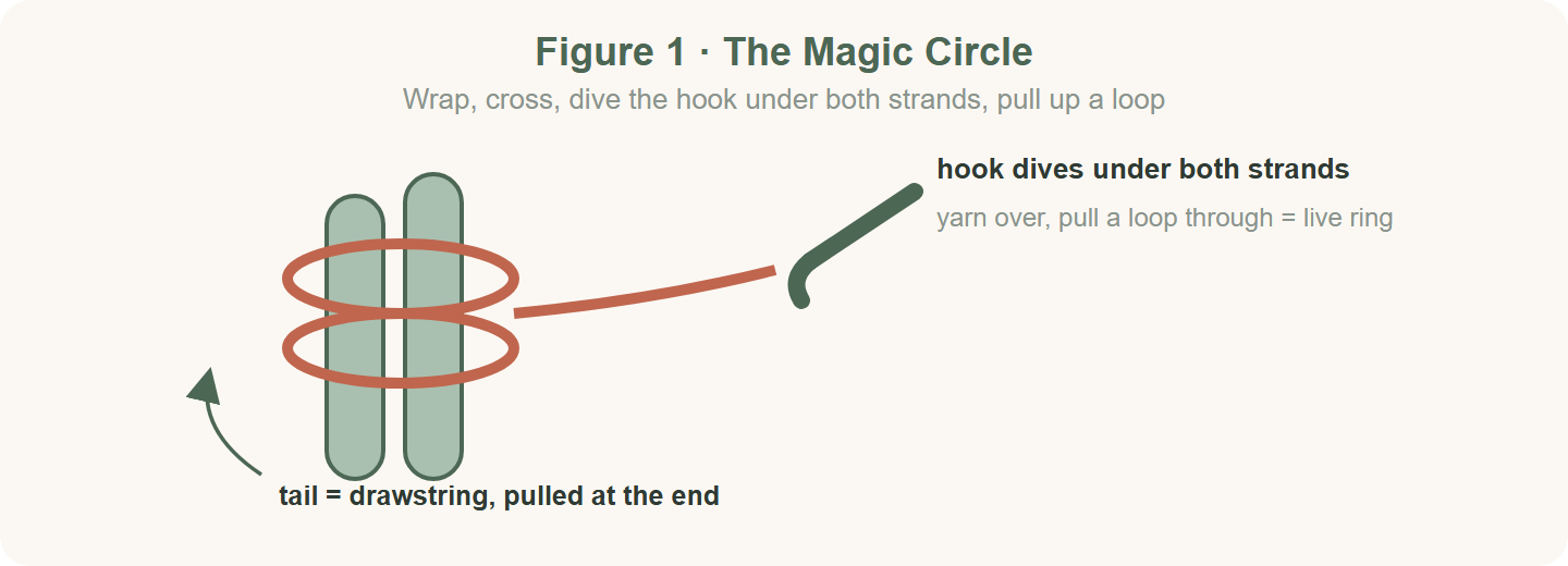 Wrapping and closing the magic circle for a flat crochet heart pattern