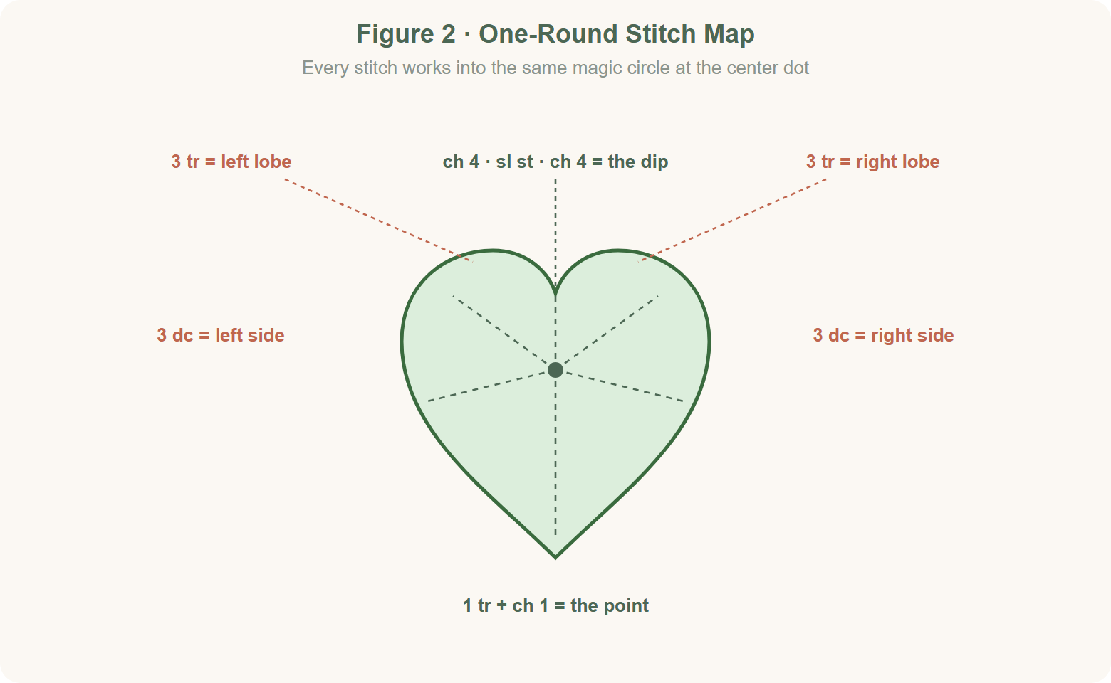 Stitch map of the flat one round crochet heart pattern showing chain treble and double placement